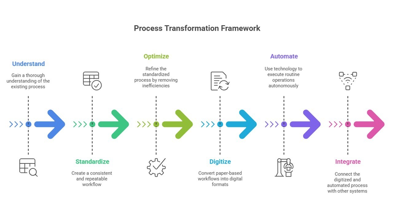 Quanto custa não ter processos? O impacto financeiro do caos operacional nas empresas